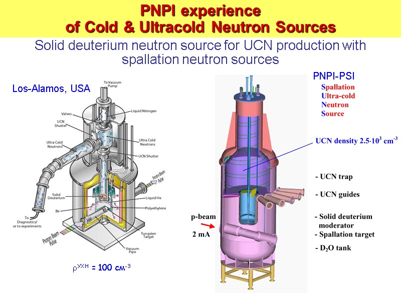 Разработка источников УХН в ПИЯФ УХН = 100 см-3 Los-Alamos, USA PNPI-PSI Solid deuterium
